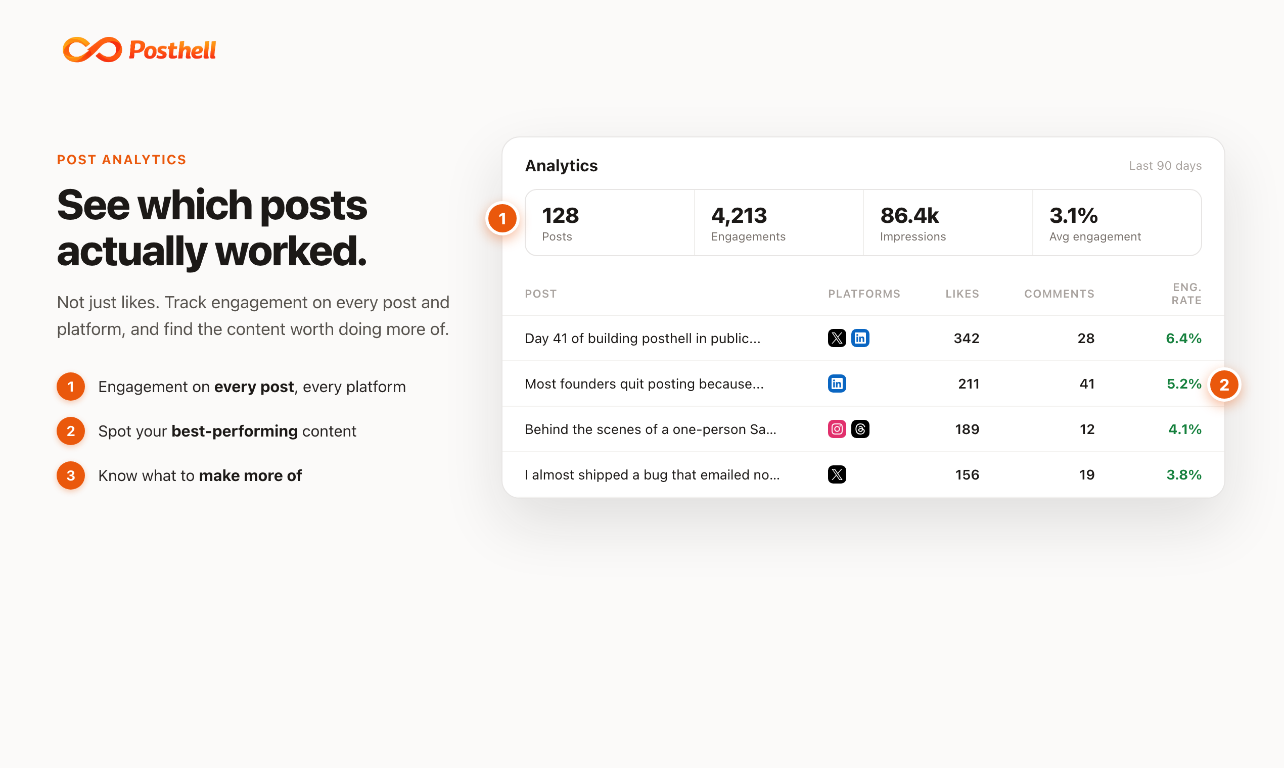 posthell post analytics tying posts to traffic and signups