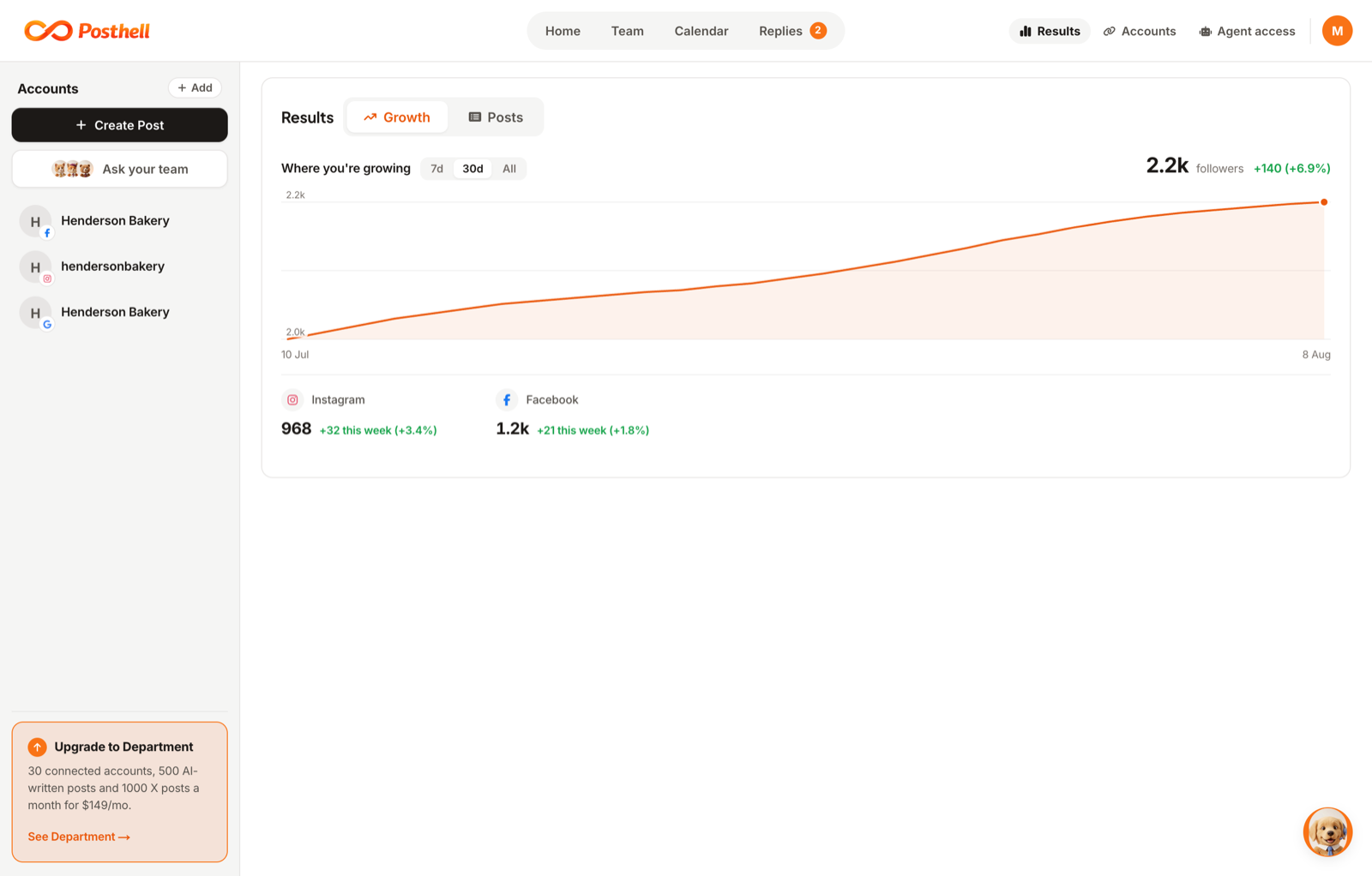 The posthell results view: a rising follower growth chart with per-network follower counts